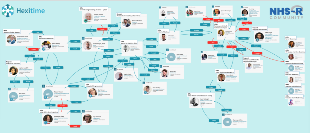 Screenshot of cards with people's details with links between them where connections have been set up in Hexitime