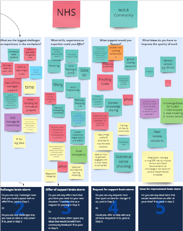 Screenshot of post it notes for the questions: What are the biggest challenges you experience; what skills, experience or expertise could you offer, what support would you request, what ideas do you have to improve the quality of our work?