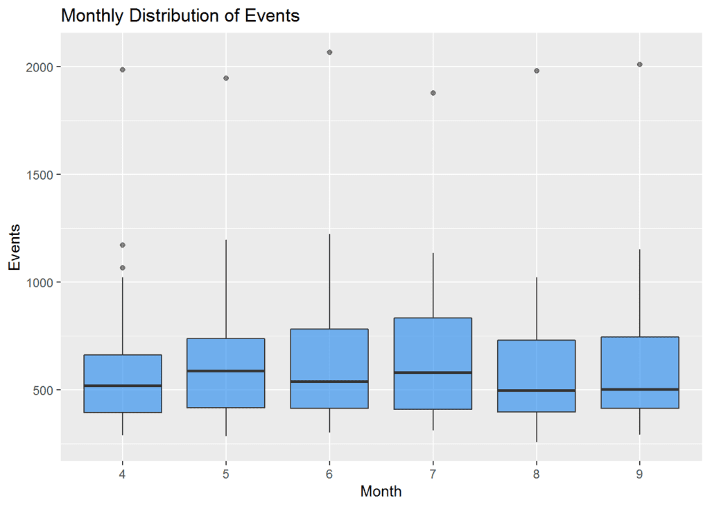 Boxplot of monthly distribution of events from month 4 to 9