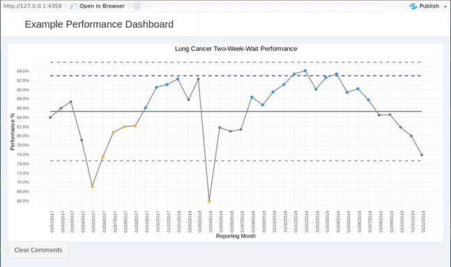 Example Performance Dashboard with SPC of Lung Cancer two week wait performance