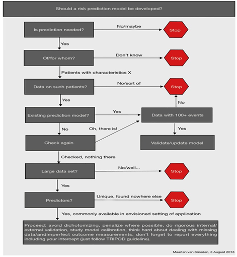 Flowchart for risk whether a risk prediction model should be developed.