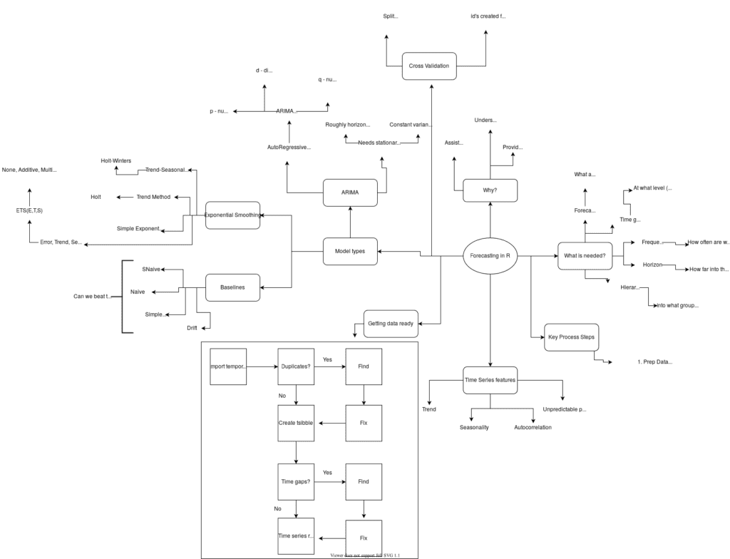 Programmatically drawn mind map